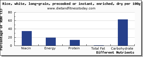 chart to show highest niacin in white rice per 100g